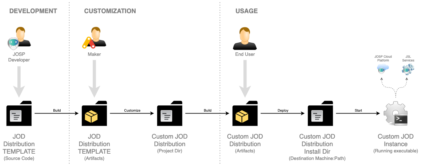 JOD Distribution TEMPLATE LifeCycle diagram