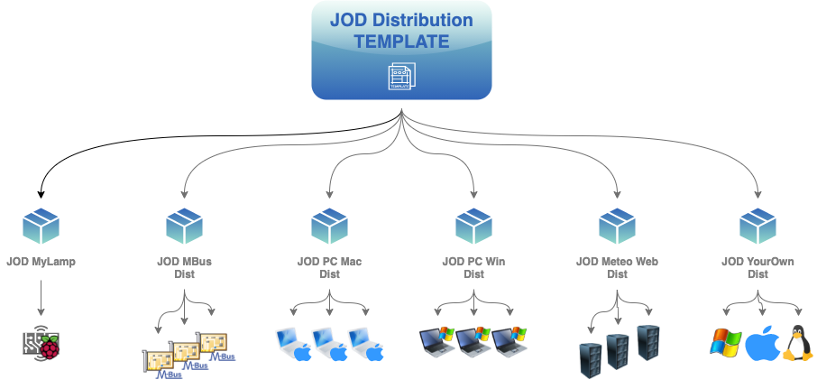 JOD Distribution TEMPLATE LifeCycle diagram