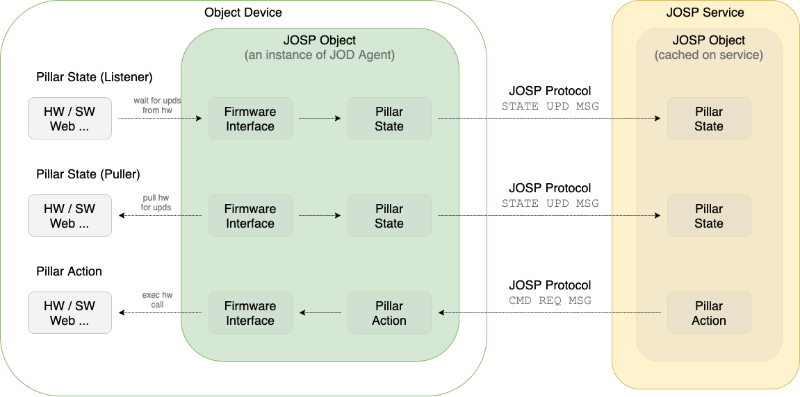 JOD Distribution TEMPLATE Build process diagram