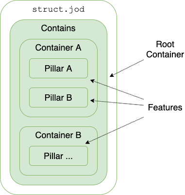 JOD Distribution TEMPLATE Build process diagram