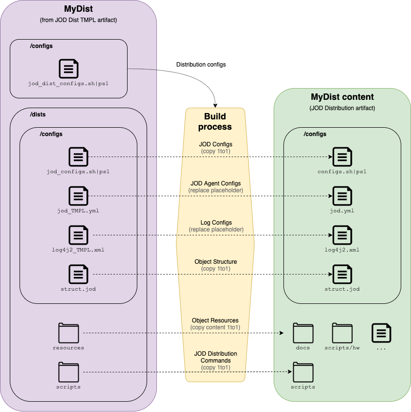 JOD Distribution TEMPLATE Build process diagram